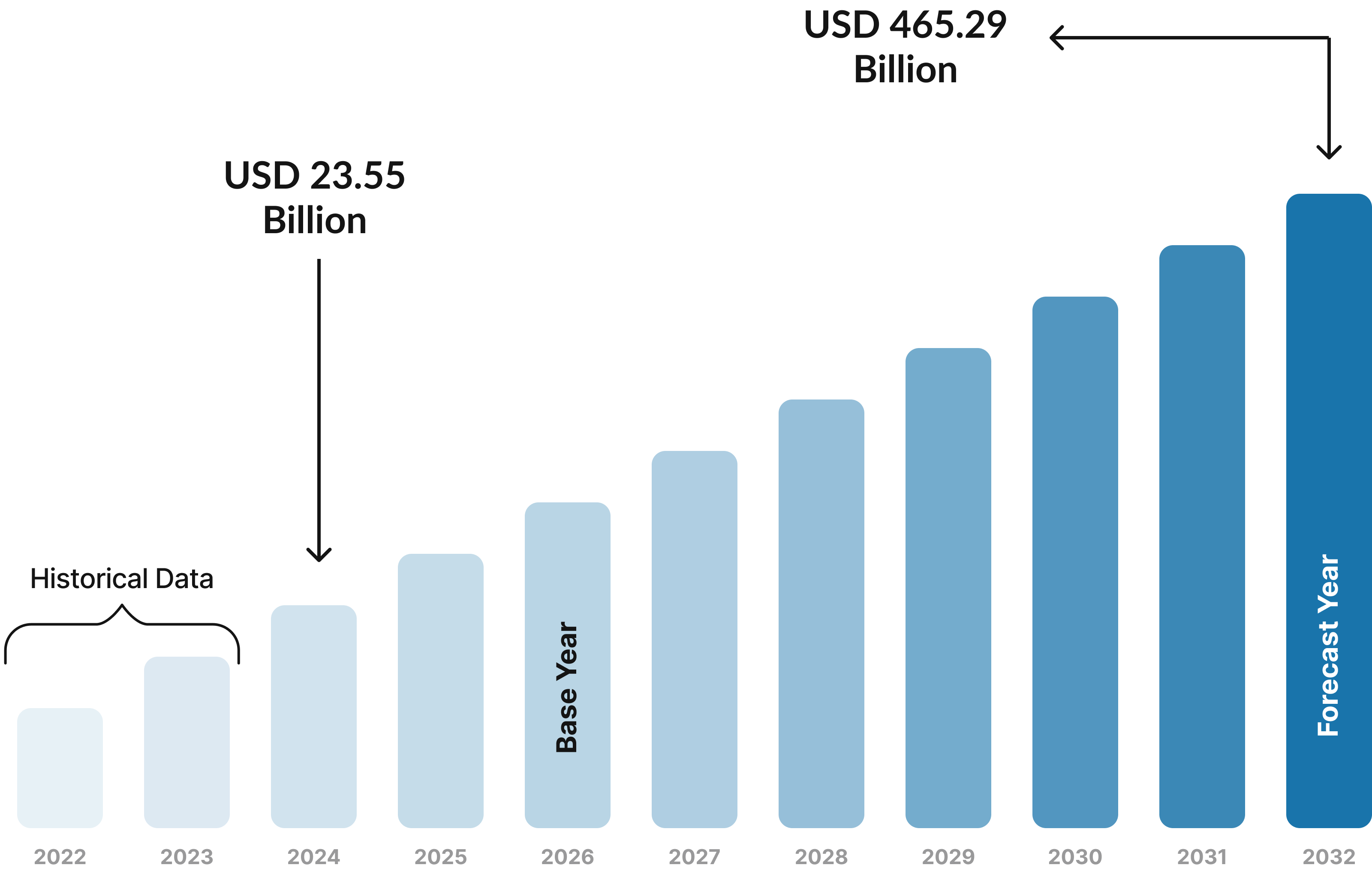 Blockchain Market Overview